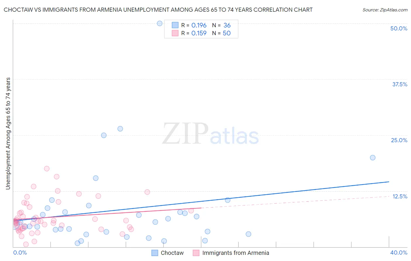 Choctaw vs Immigrants from Armenia Unemployment Among Ages 65 to 74 years