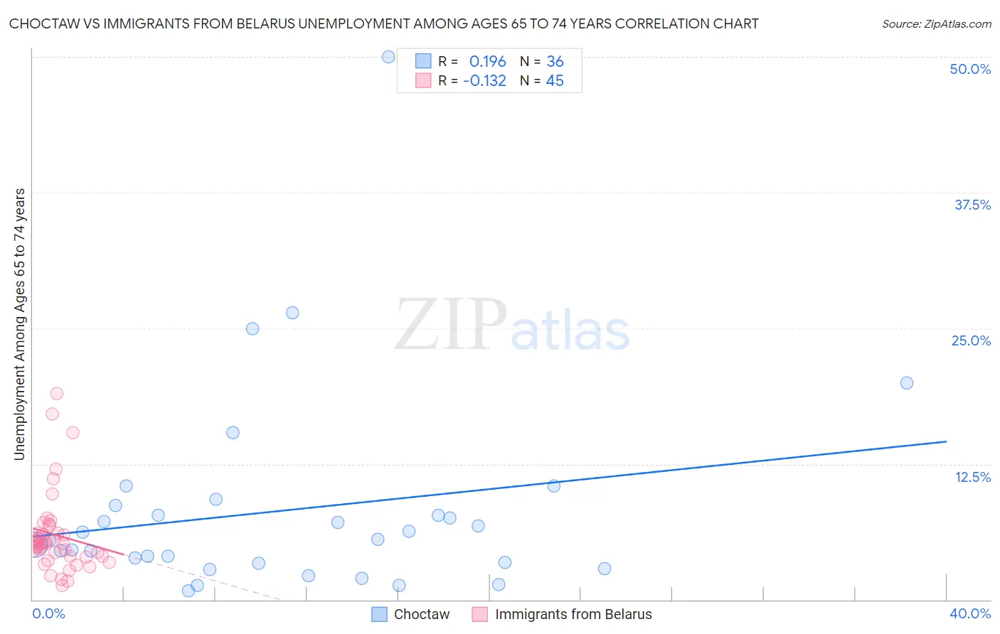 Choctaw vs Immigrants from Belarus Unemployment Among Ages 65 to 74 years