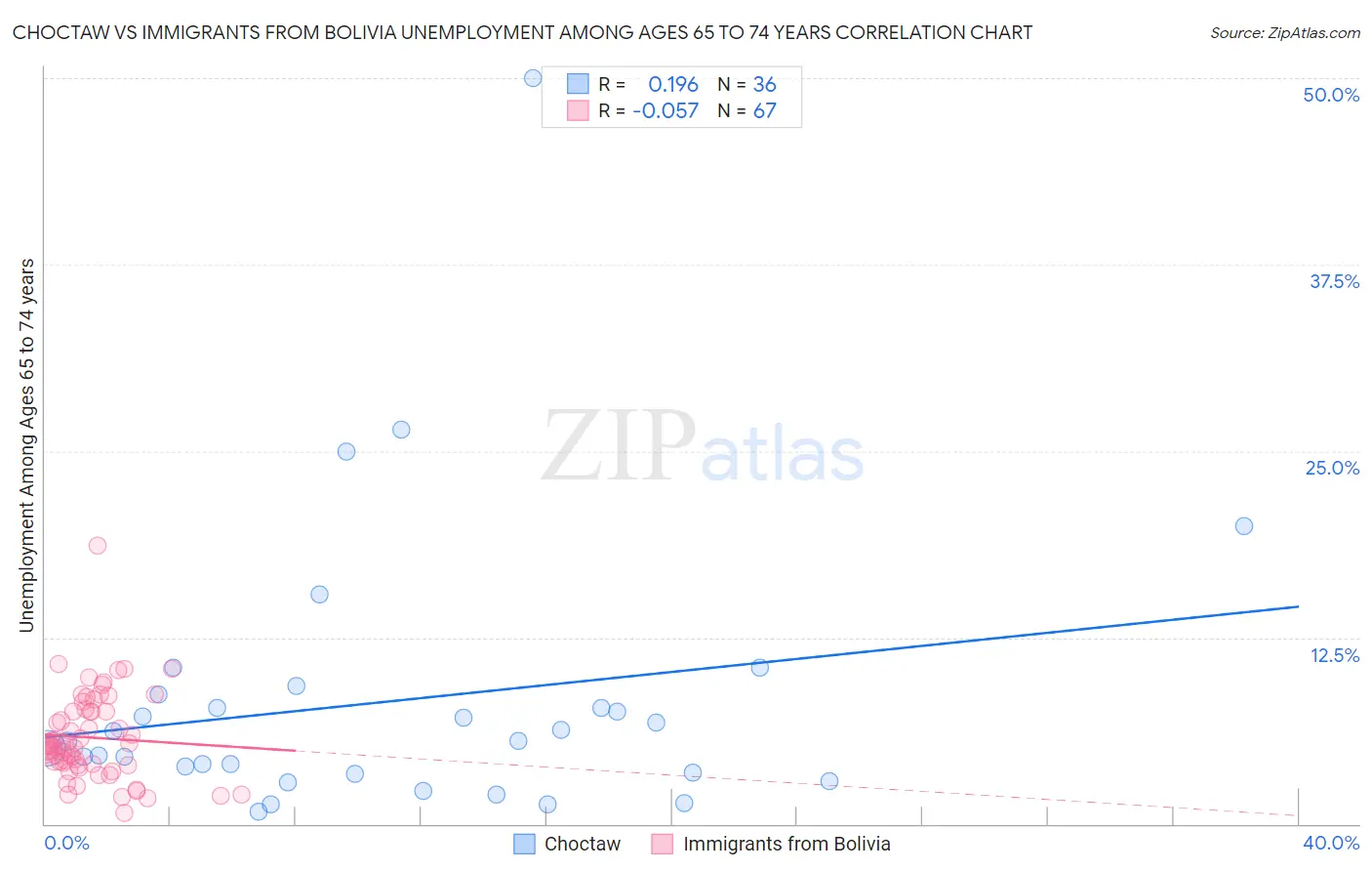 Choctaw vs Immigrants from Bolivia Unemployment Among Ages 65 to 74 years