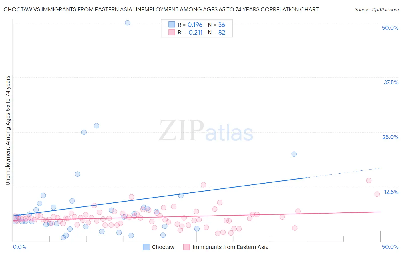 Choctaw vs Immigrants from Eastern Asia Unemployment Among Ages 65 to 74 years