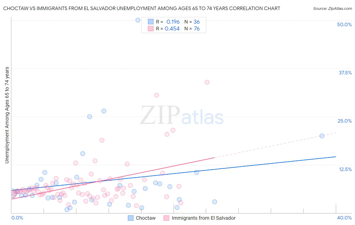 Choctaw vs Immigrants from El Salvador Unemployment Among Ages 65 to 74 years