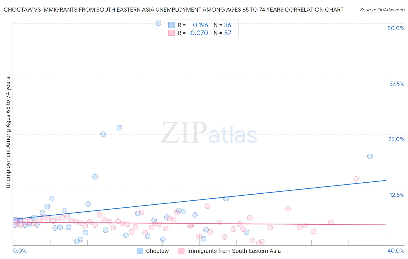 Choctaw vs Immigrants from South Eastern Asia Unemployment Among Ages 65 to 74 years