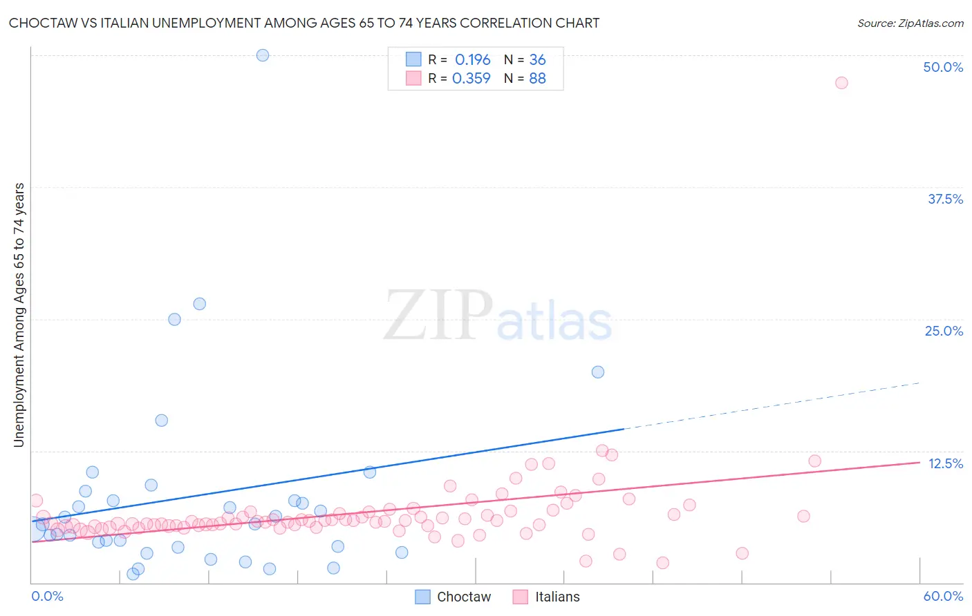 Choctaw vs Italian Unemployment Among Ages 65 to 74 years