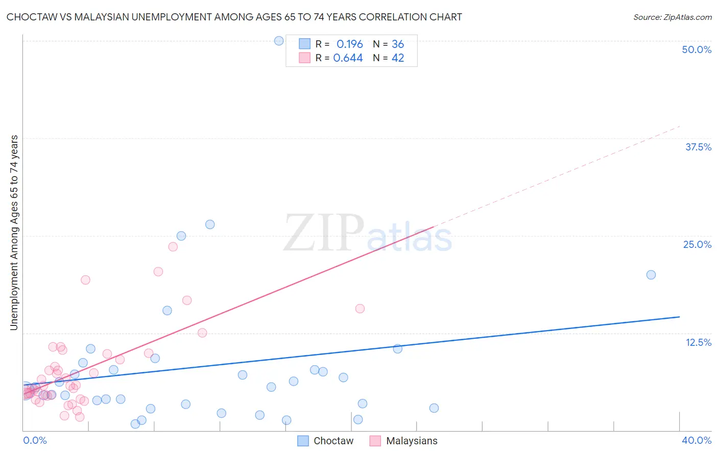 Choctaw vs Malaysian Unemployment Among Ages 65 to 74 years