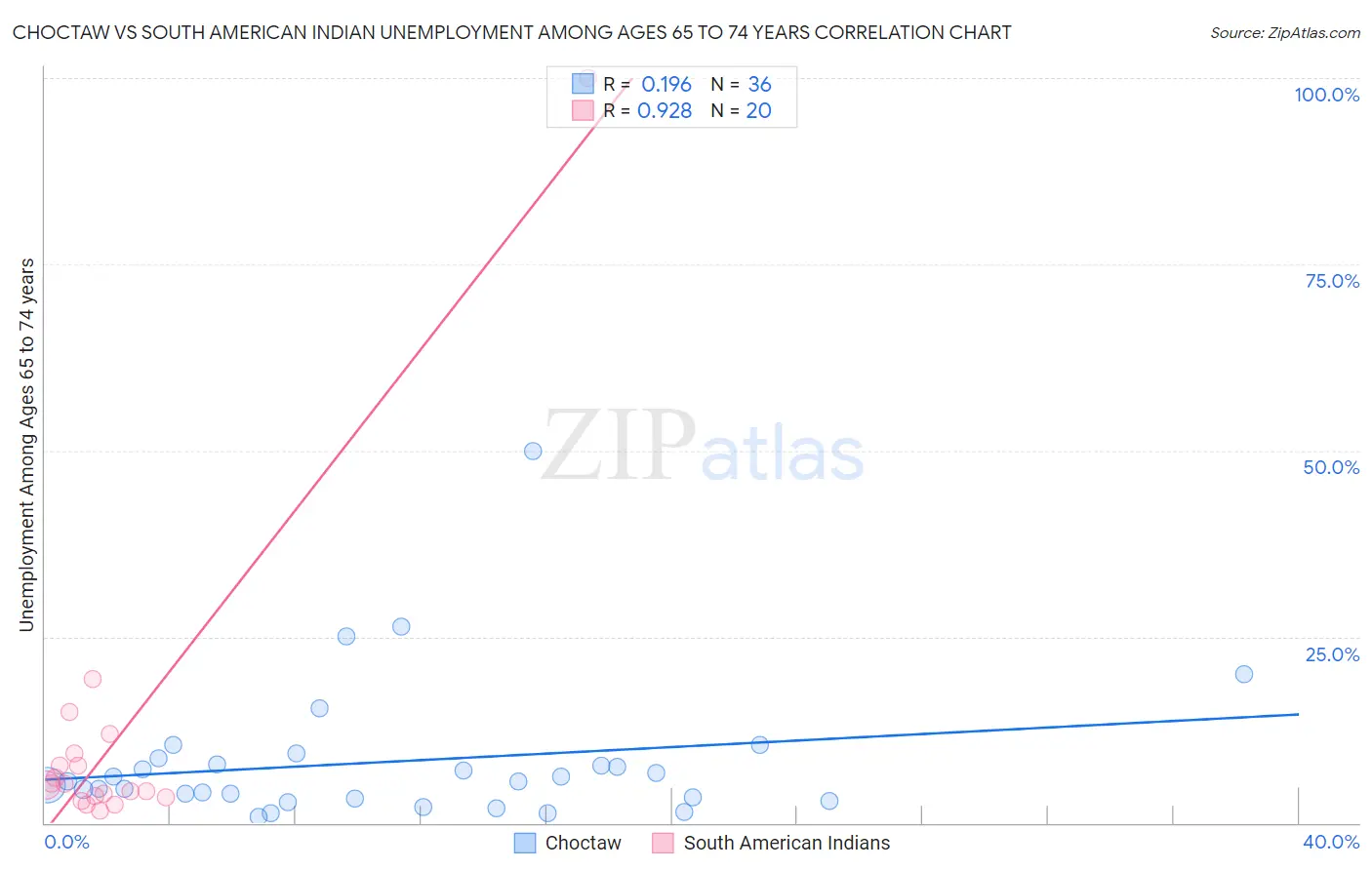 Choctaw vs South American Indian Unemployment Among Ages 65 to 74 years