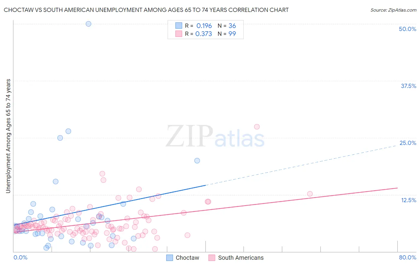 Choctaw vs South American Unemployment Among Ages 65 to 74 years