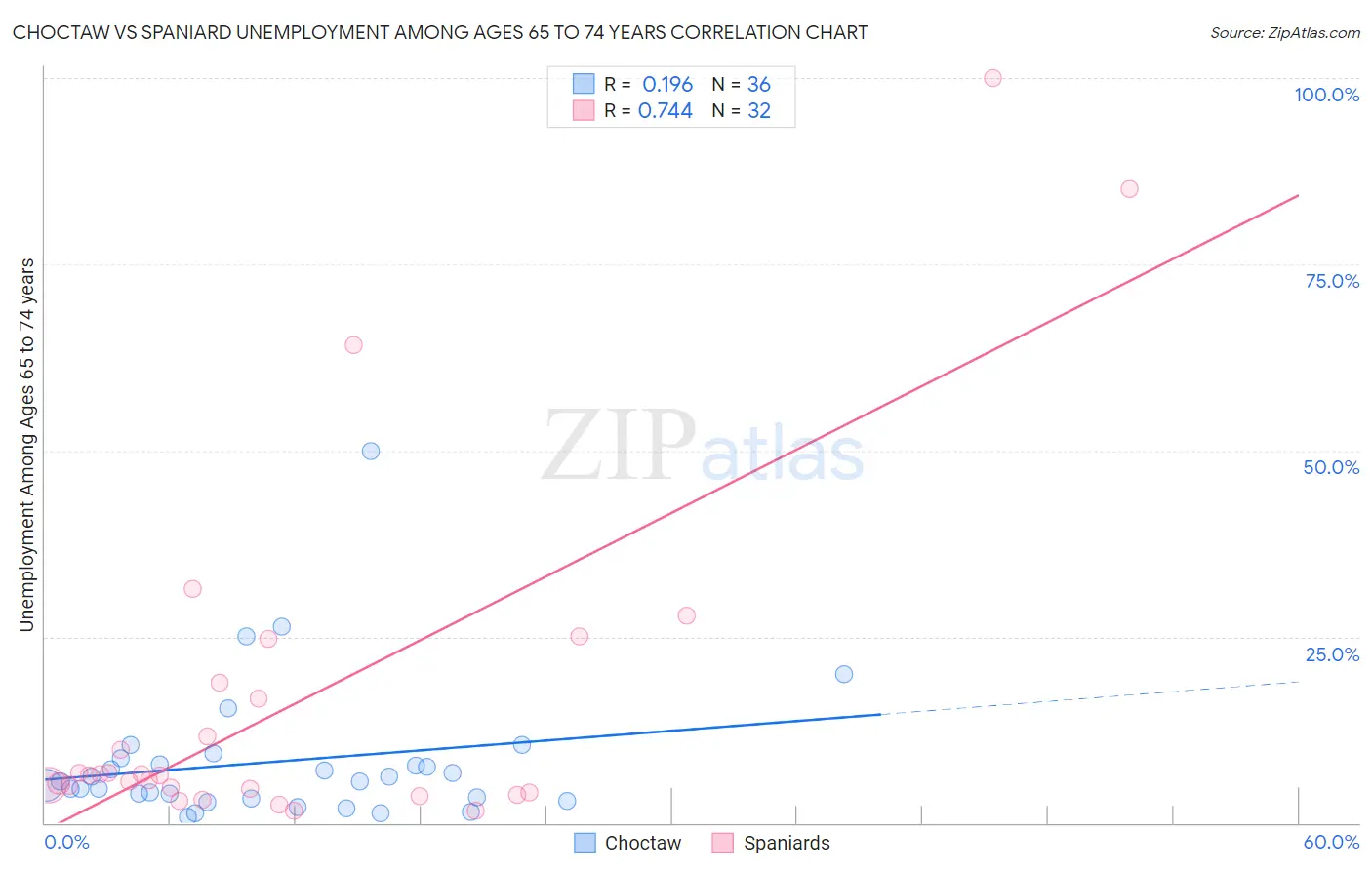 Choctaw vs Spaniard Unemployment Among Ages 65 to 74 years