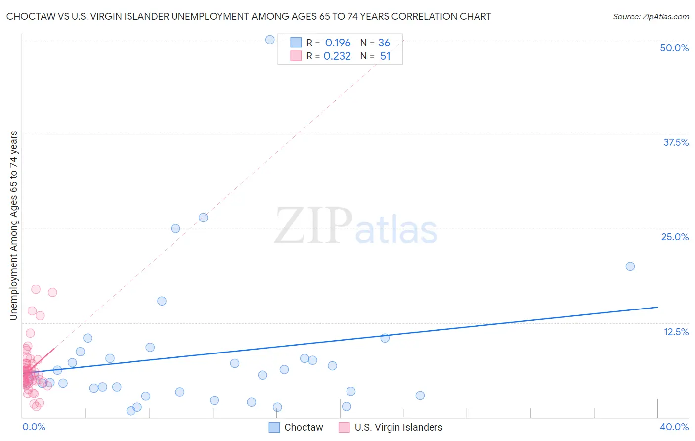 Choctaw vs U.S. Virgin Islander Unemployment Among Ages 65 to 74 years