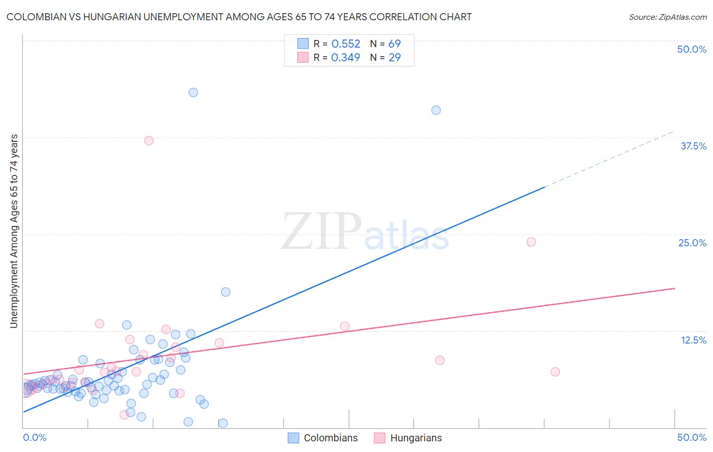 Colombian vs Hungarian Unemployment Among Ages 65 to 74 years