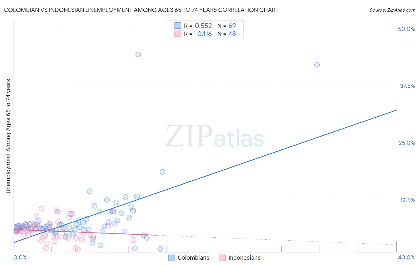 Colombian vs Indonesian Unemployment Among Ages 65 to 74 years