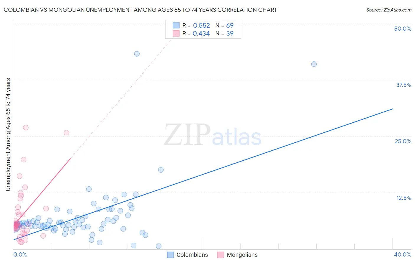 Colombian vs Mongolian Unemployment Among Ages 65 to 74 years