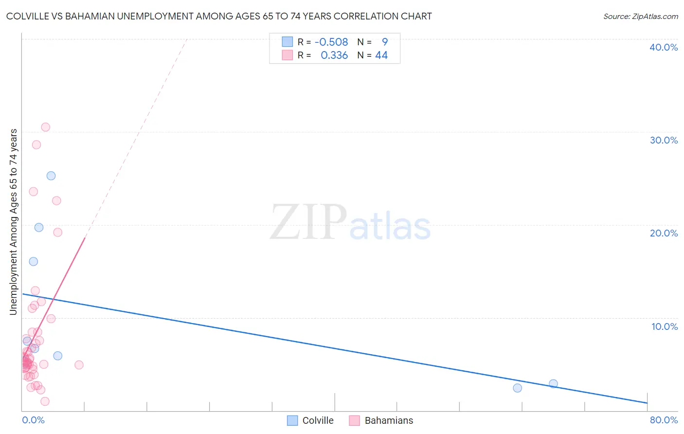 Colville vs Bahamian Unemployment Among Ages 65 to 74 years