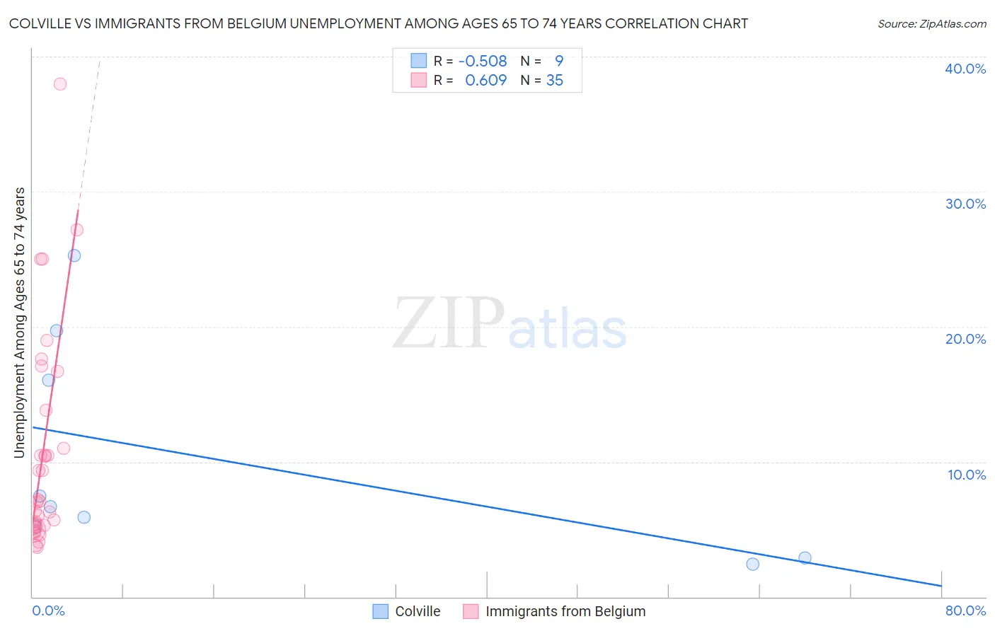 Colville vs Immigrants from Belgium Unemployment Among Ages 65 to 74 years