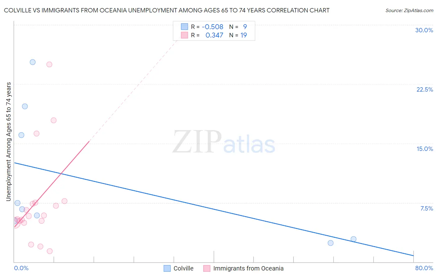 Colville vs Immigrants from Oceania Unemployment Among Ages 65 to 74 years