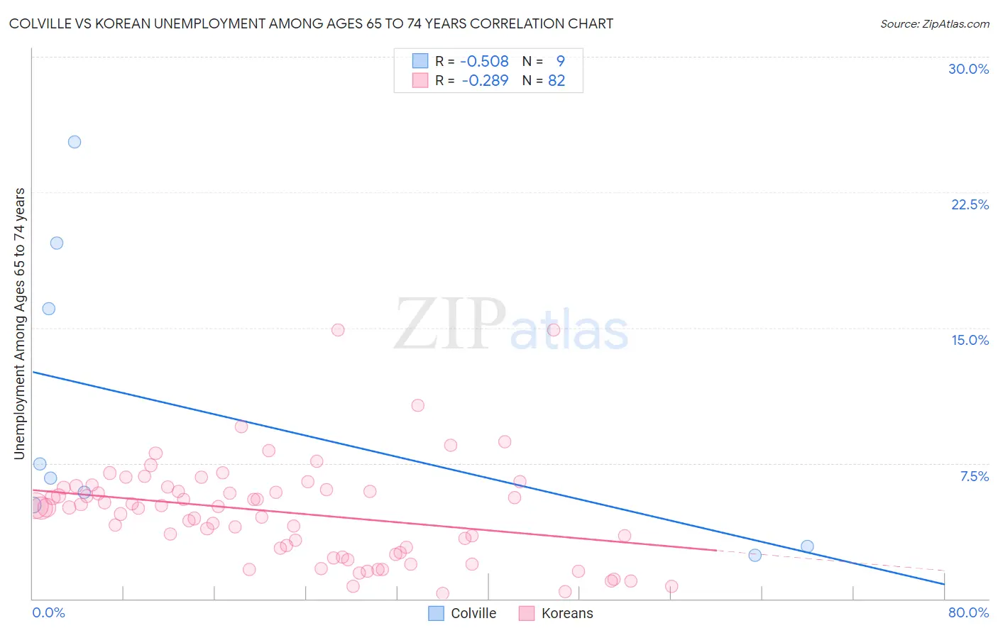 Colville vs Korean Unemployment Among Ages 65 to 74 years