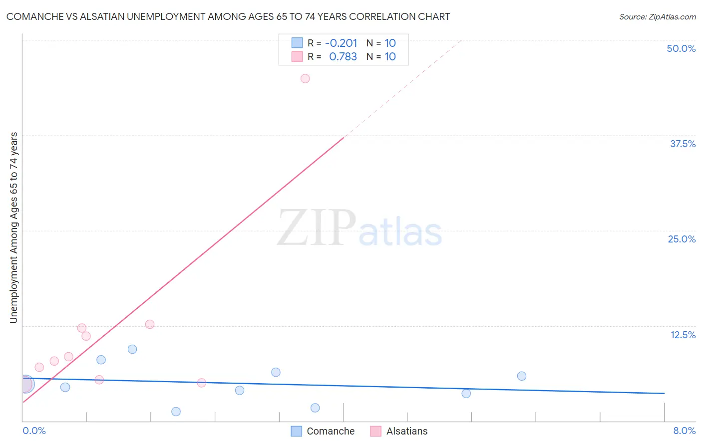 Comanche vs Alsatian Unemployment Among Ages 65 to 74 years