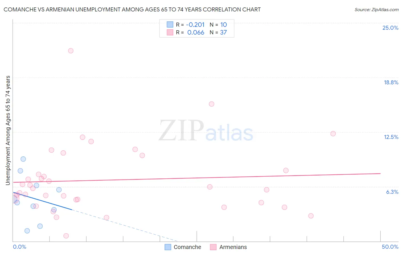 Comanche vs Armenian Unemployment Among Ages 65 to 74 years