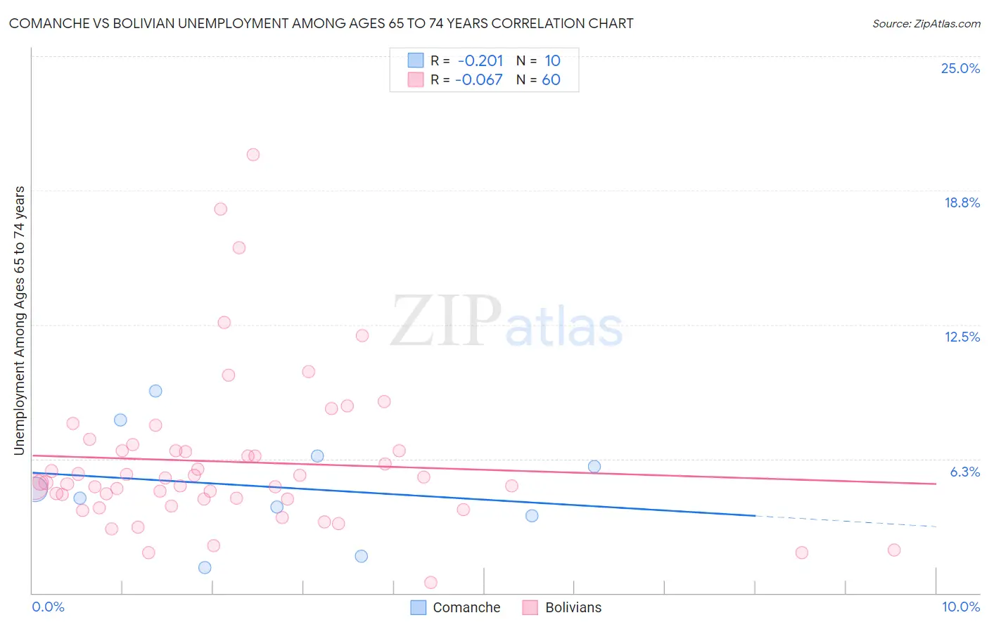 Comanche vs Bolivian Unemployment Among Ages 65 to 74 years
