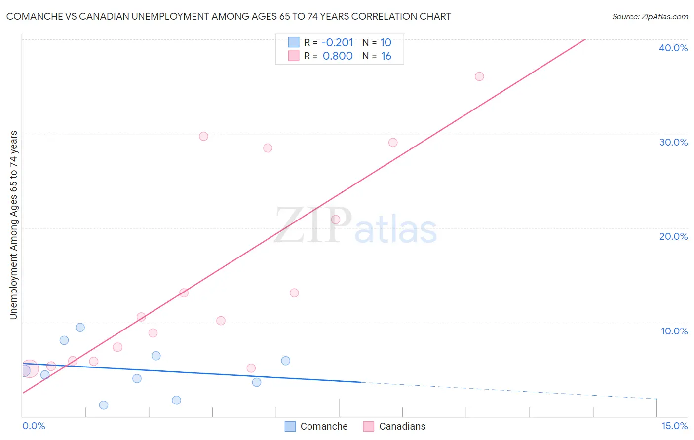 Comanche vs Canadian Unemployment Among Ages 65 to 74 years