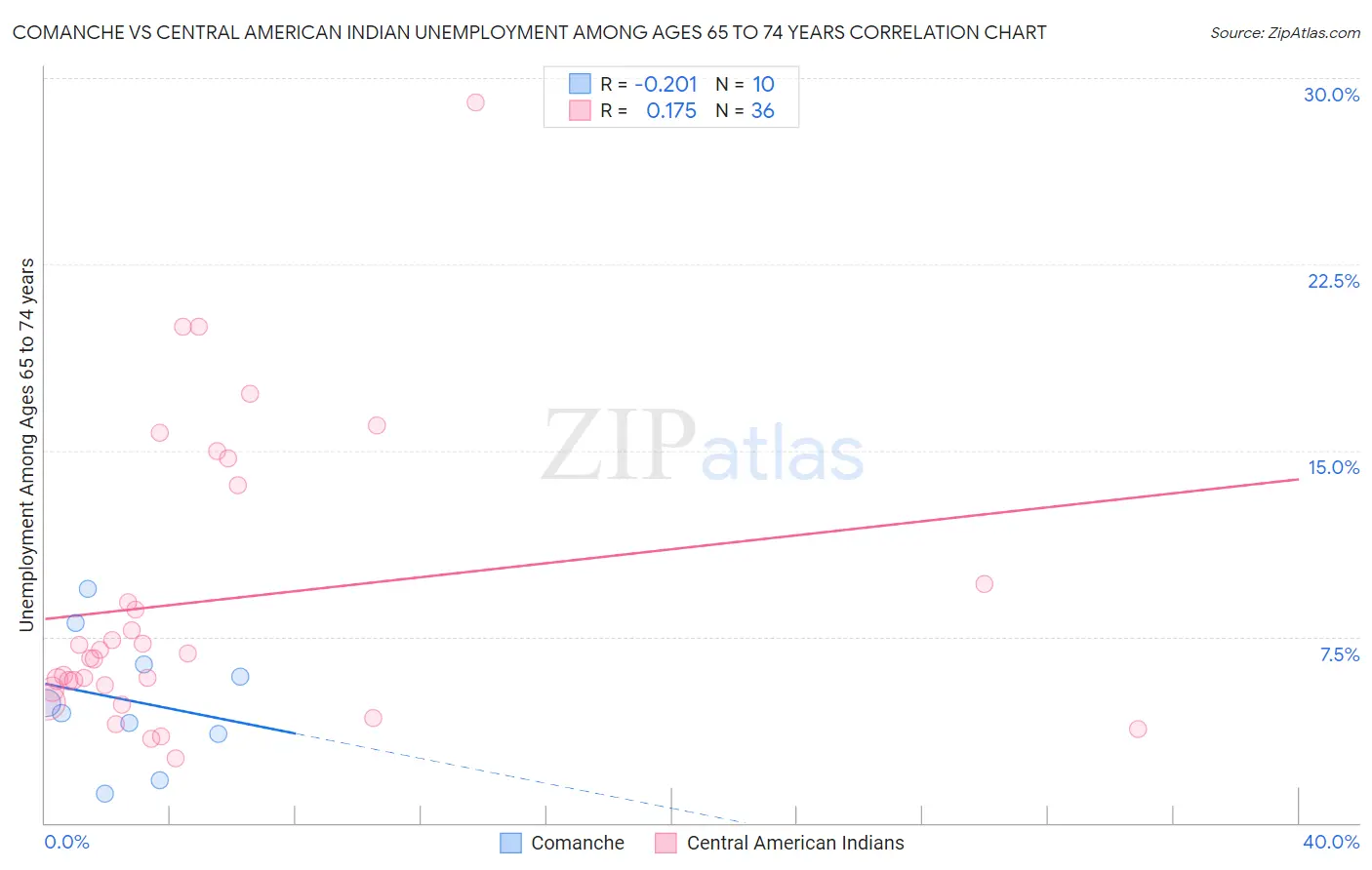 Comanche vs Central American Indian Unemployment Among Ages 65 to 74 years
