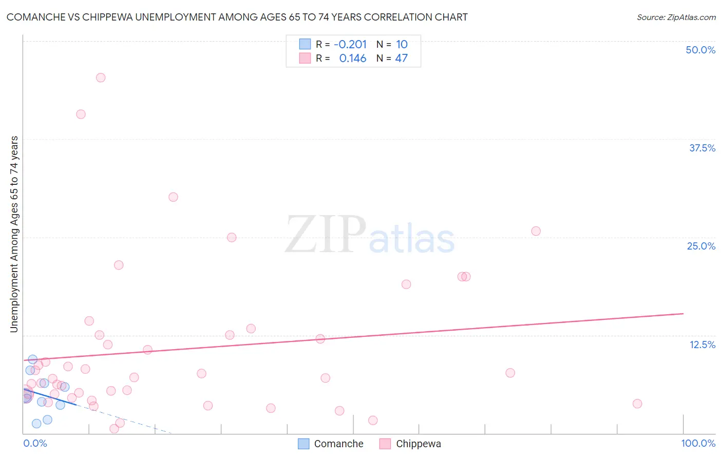 Comanche vs Chippewa Unemployment Among Ages 65 to 74 years