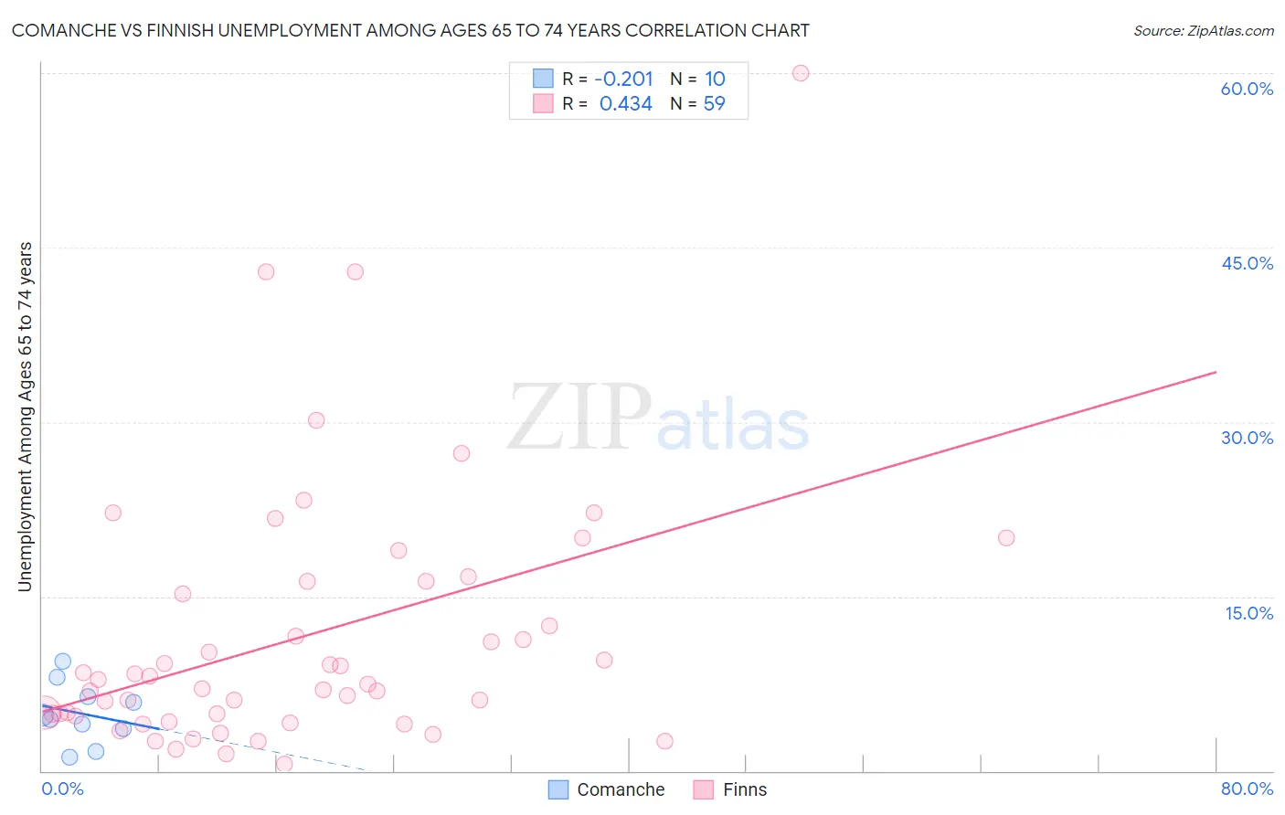 Comanche vs Finnish Unemployment Among Ages 65 to 74 years