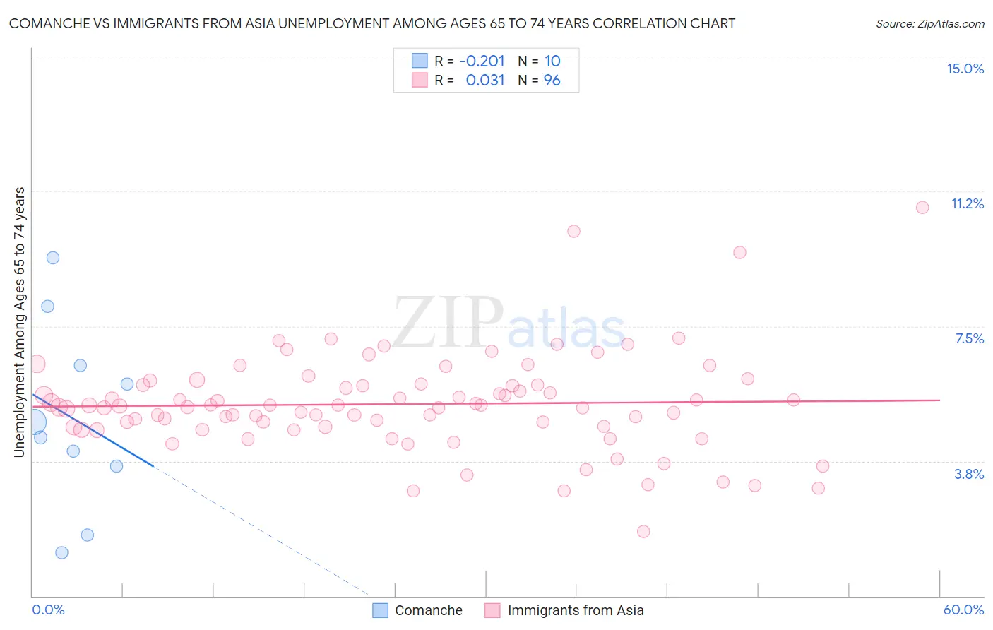 Comanche vs Immigrants from Asia Unemployment Among Ages 65 to 74 years