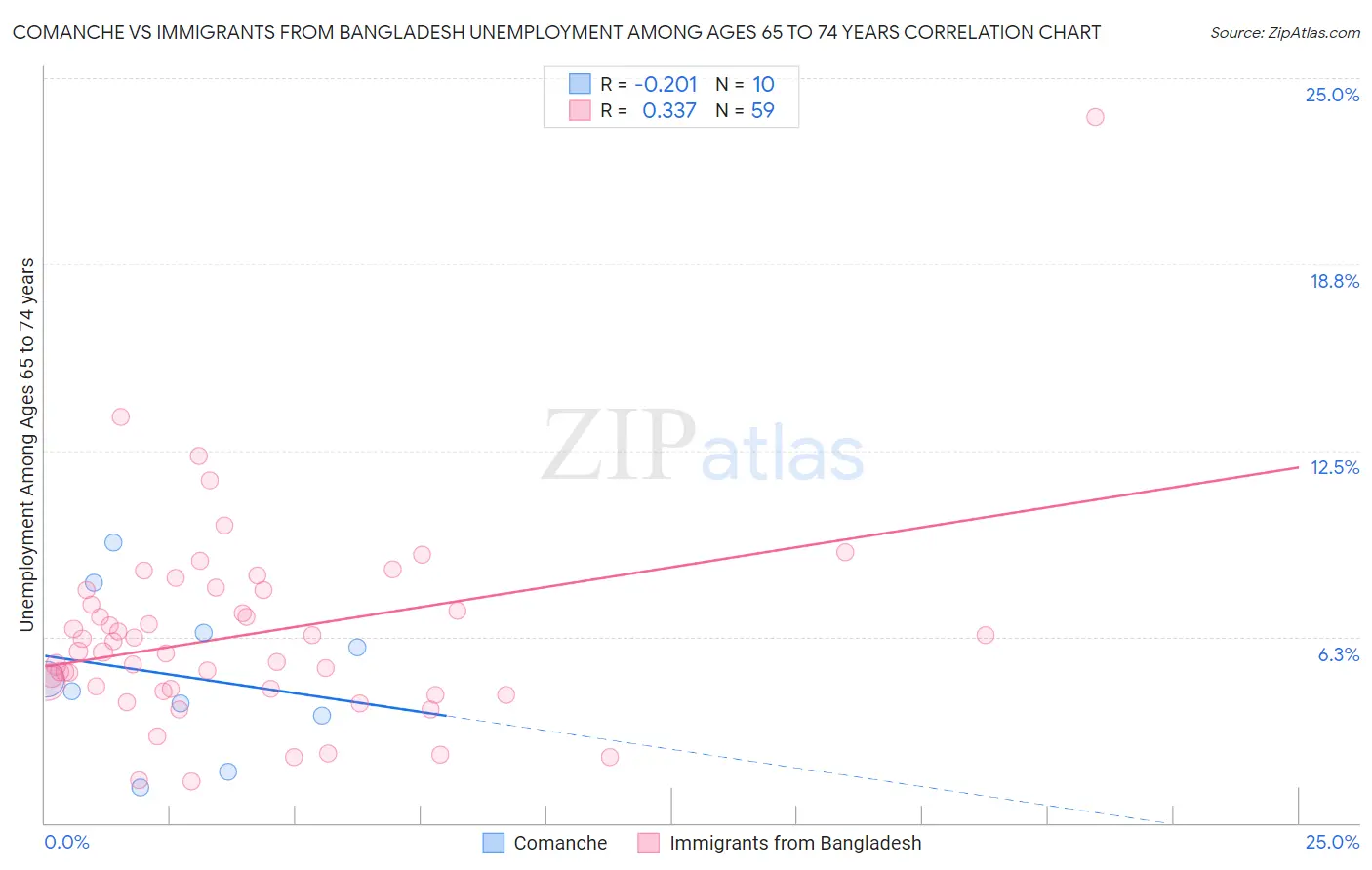 Comanche vs Immigrants from Bangladesh Unemployment Among Ages 65 to 74 years