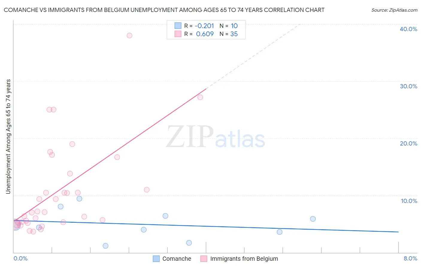 Comanche vs Immigrants from Belgium Unemployment Among Ages 65 to 74 years