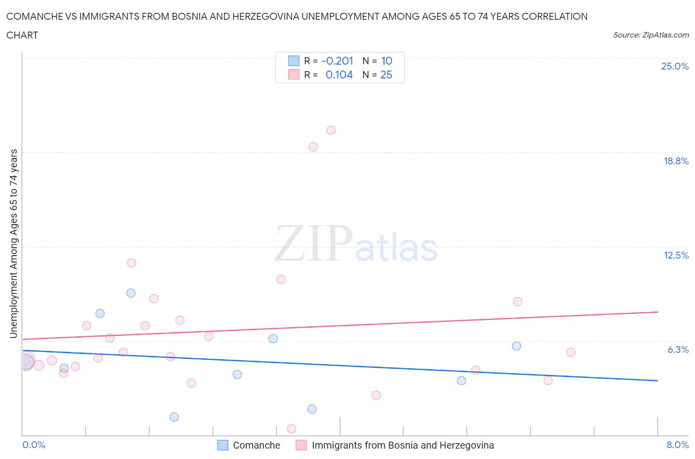Comanche vs Immigrants from Bosnia and Herzegovina Unemployment Among Ages 65 to 74 years