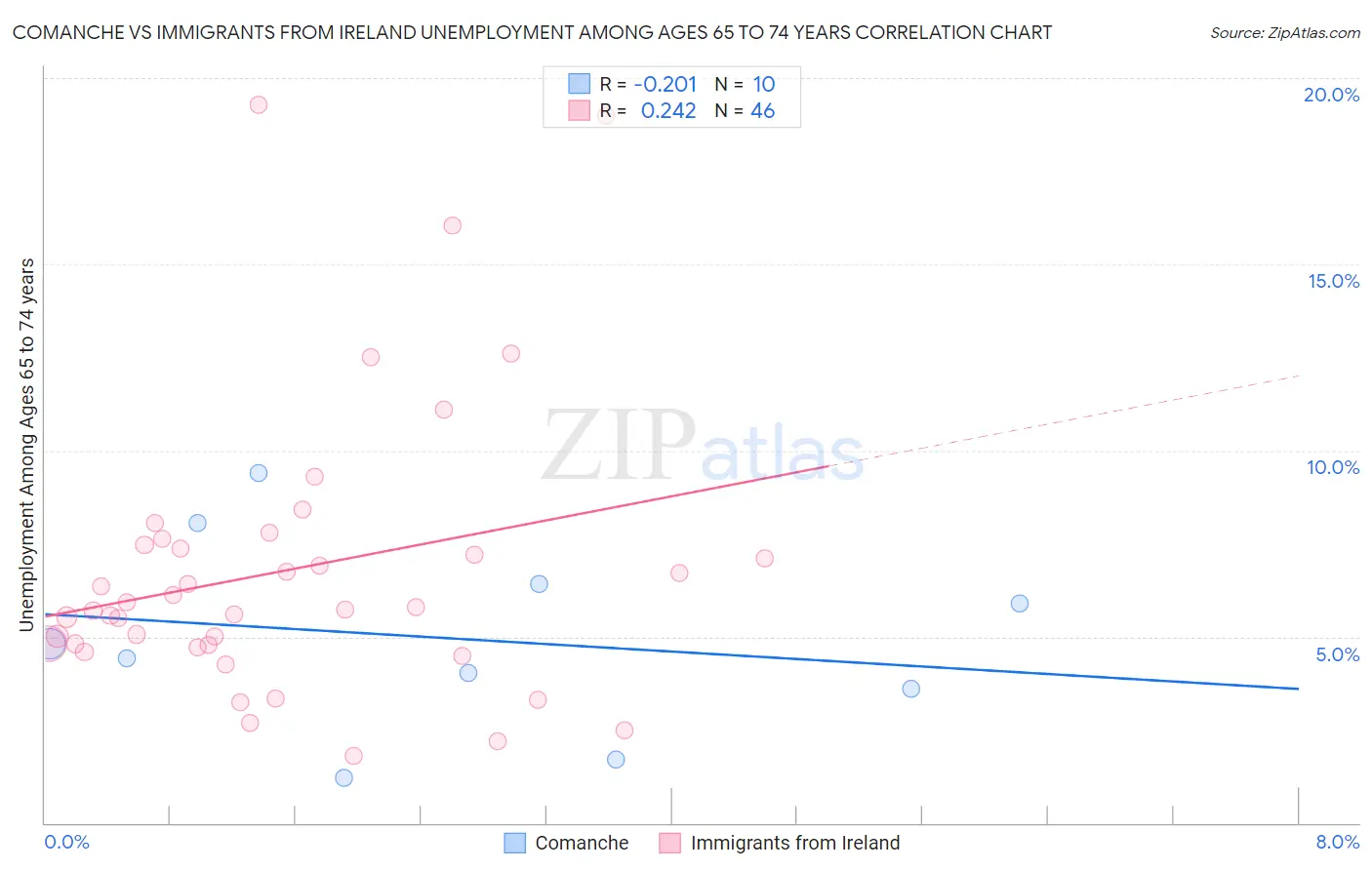 Comanche vs Immigrants from Ireland Unemployment Among Ages 65 to 74 years