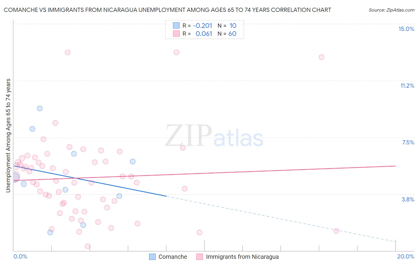 Comanche vs Immigrants from Nicaragua Unemployment Among Ages 65 to 74 years