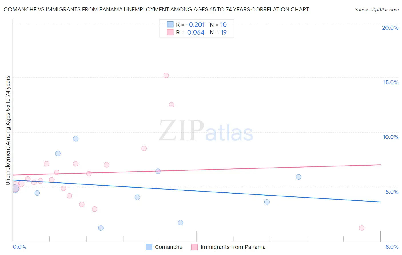 Comanche vs Immigrants from Panama Unemployment Among Ages 65 to 74 years