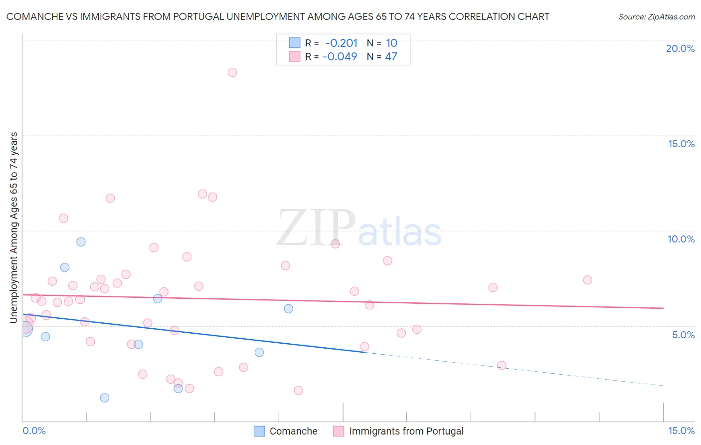 Comanche vs Immigrants from Portugal Unemployment Among Ages 65 to 74 years
