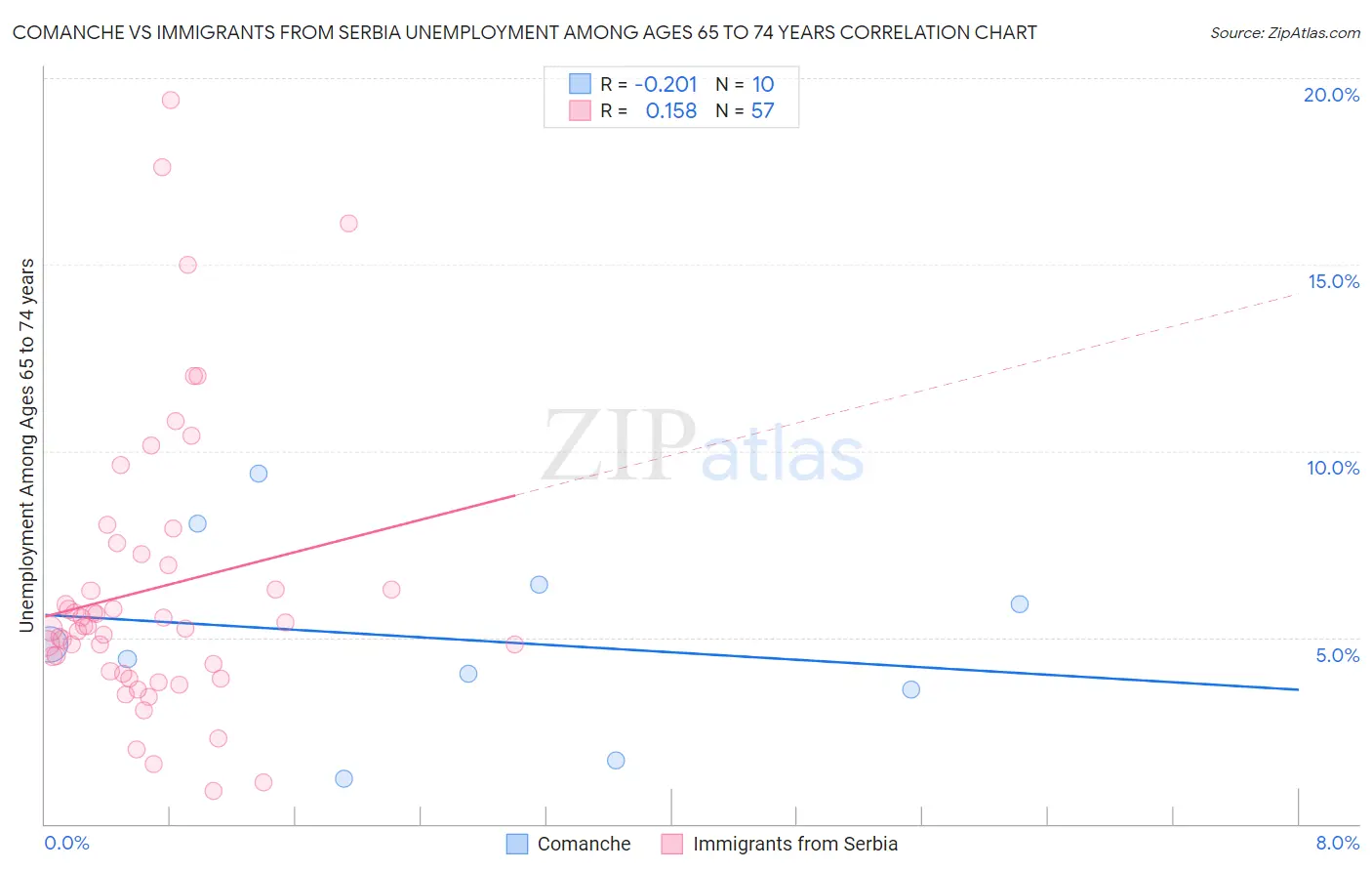 Comanche vs Immigrants from Serbia Unemployment Among Ages 65 to 74 years