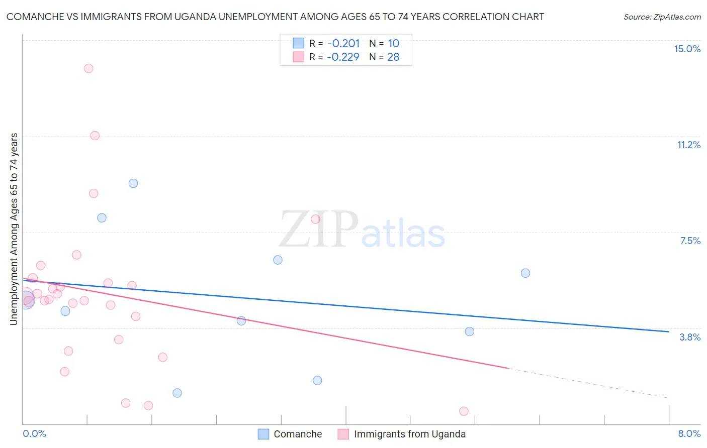 Comanche vs Immigrants from Uganda Unemployment Among Ages 65 to 74 years