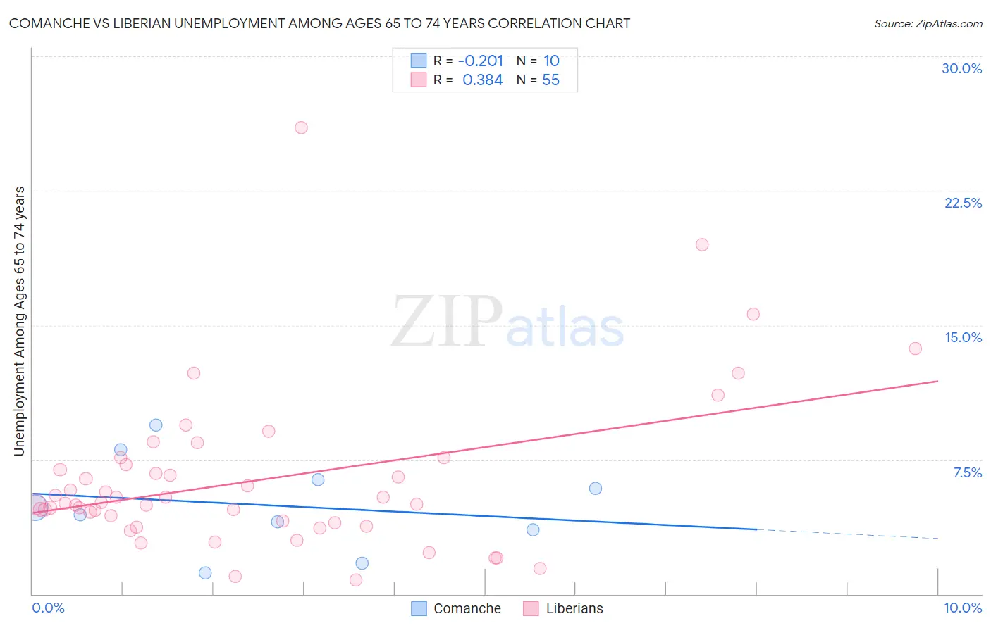 Comanche vs Liberian Unemployment Among Ages 65 to 74 years