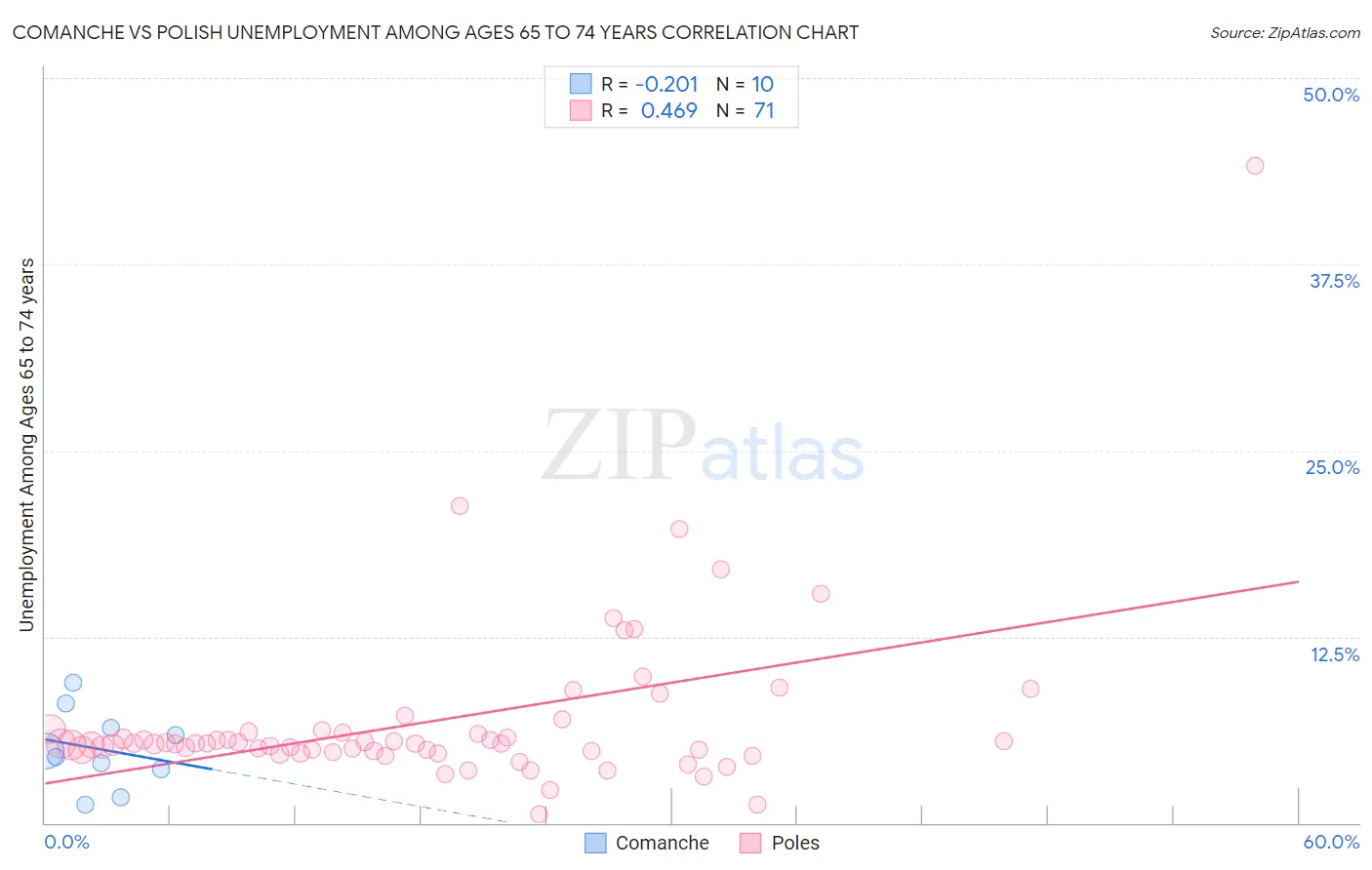 Comanche vs Polish Unemployment Among Ages 65 to 74 years