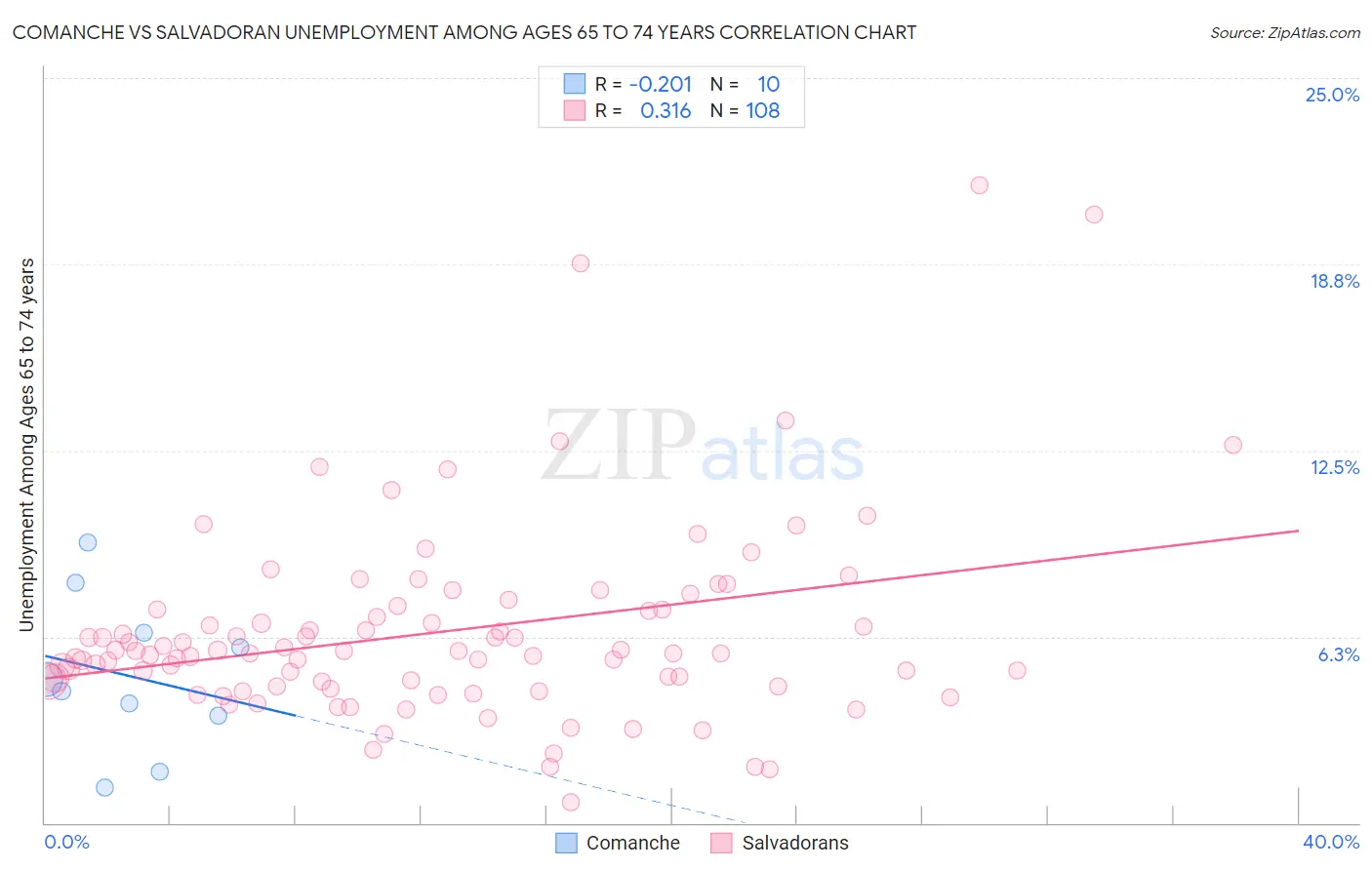 Comanche vs Salvadoran Unemployment Among Ages 65 to 74 years