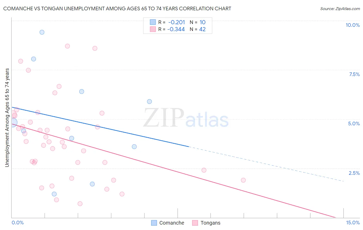 Comanche vs Tongan Unemployment Among Ages 65 to 74 years