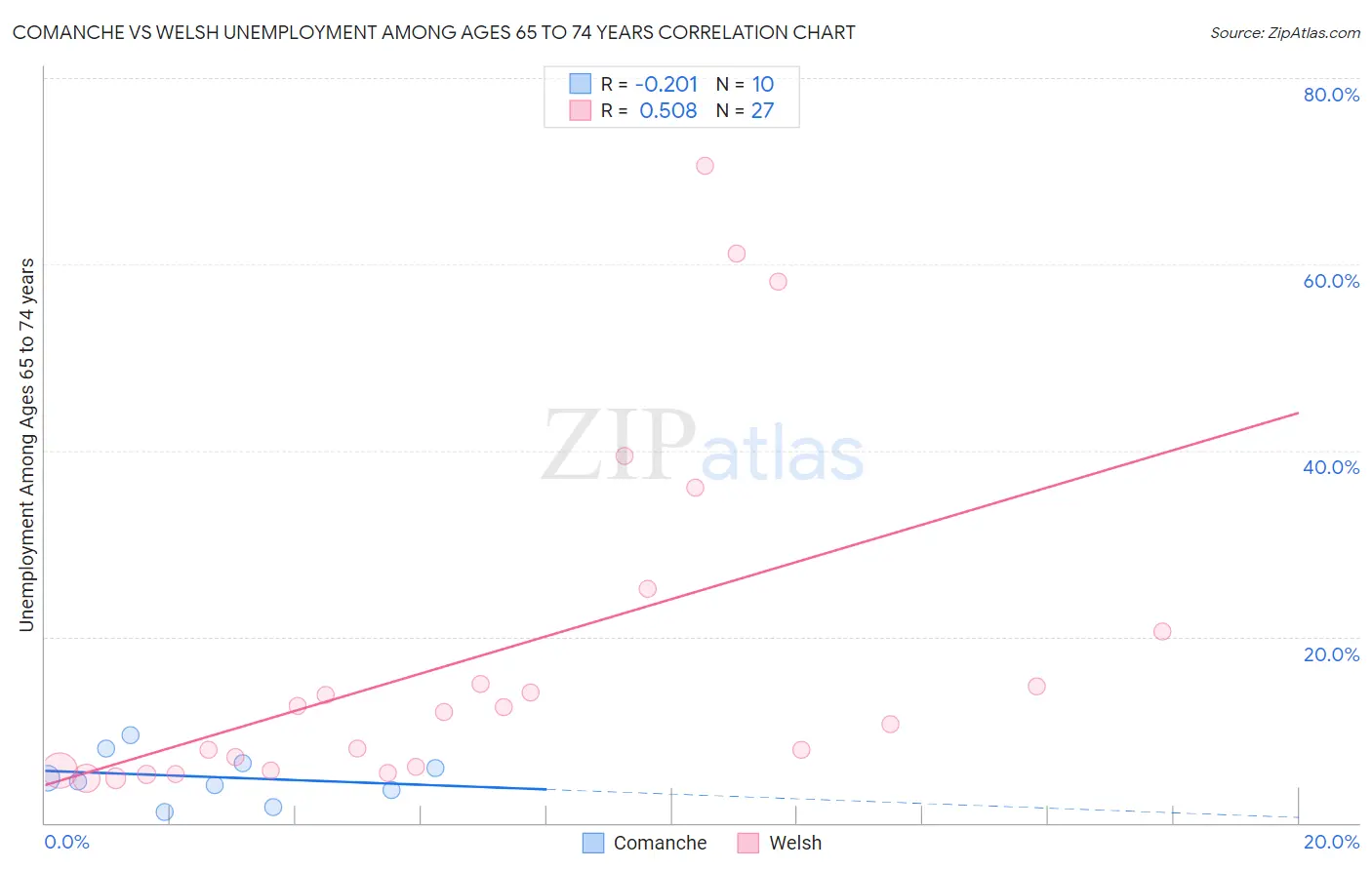 Comanche vs Welsh Unemployment Among Ages 65 to 74 years