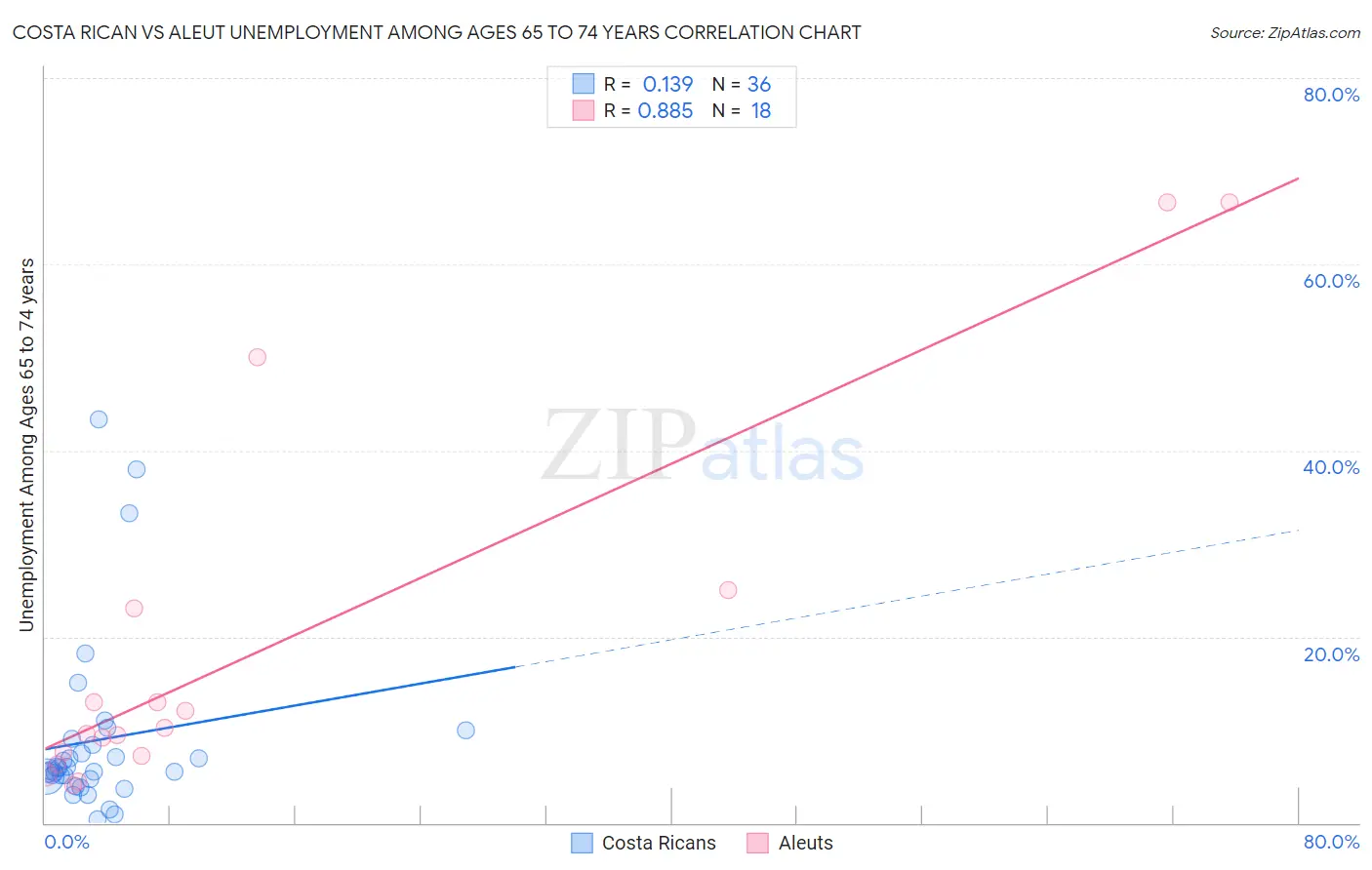 Costa Rican vs Aleut Unemployment Among Ages 65 to 74 years