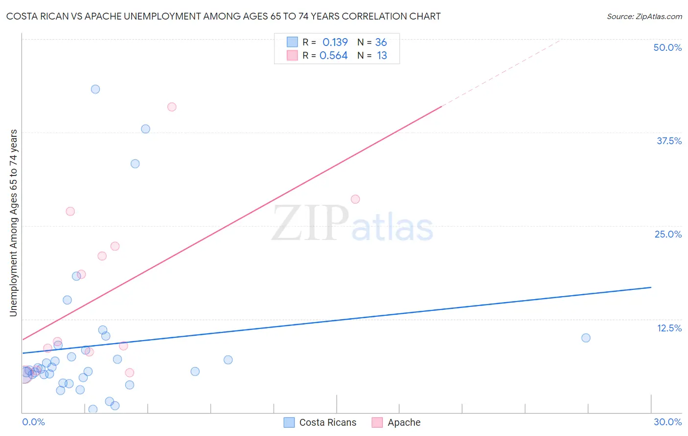Costa Rican vs Apache Unemployment Among Ages 65 to 74 years