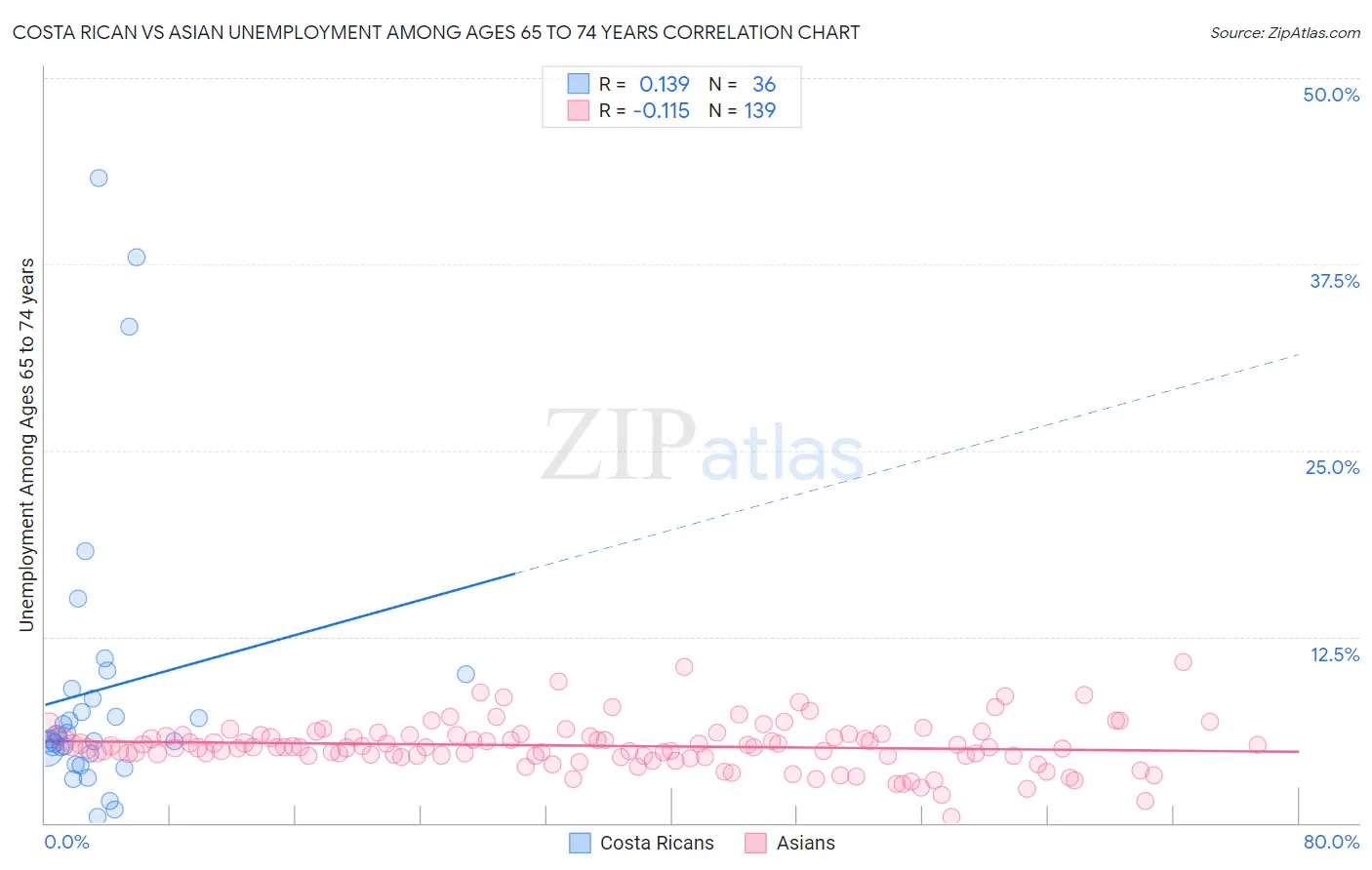 Costa Rican vs Asian Unemployment Among Ages 65 to 74 years