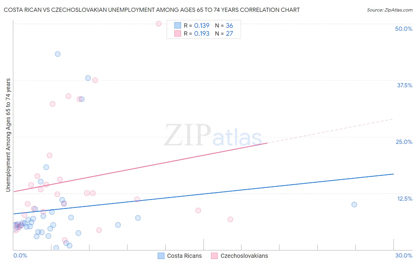 Costa Rican vs Czechoslovakian Unemployment Among Ages 65 to 74 years