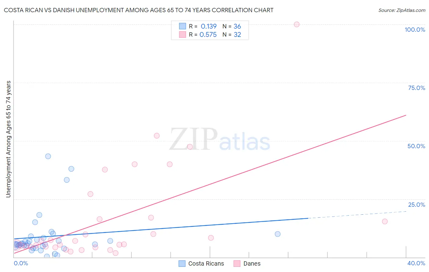 Costa Rican vs Danish Unemployment Among Ages 65 to 74 years