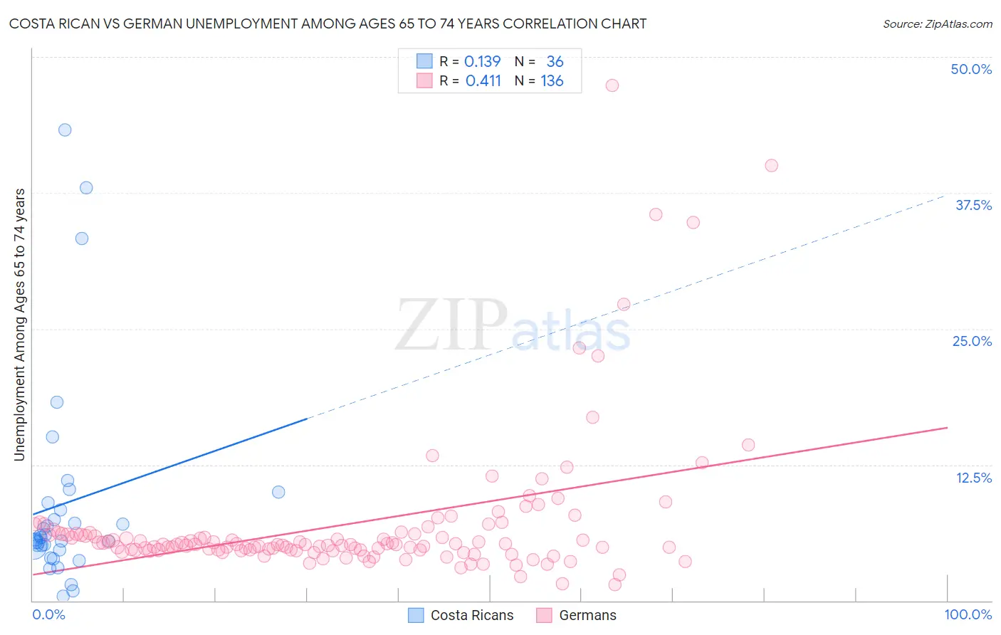 Costa Rican vs German Unemployment Among Ages 65 to 74 years