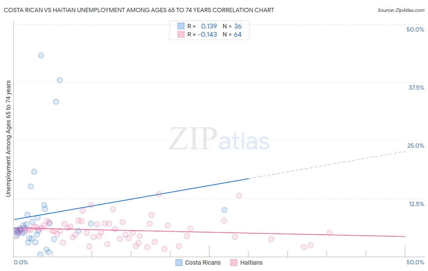 Costa Rican vs Haitian Unemployment Among Ages 65 to 74 years