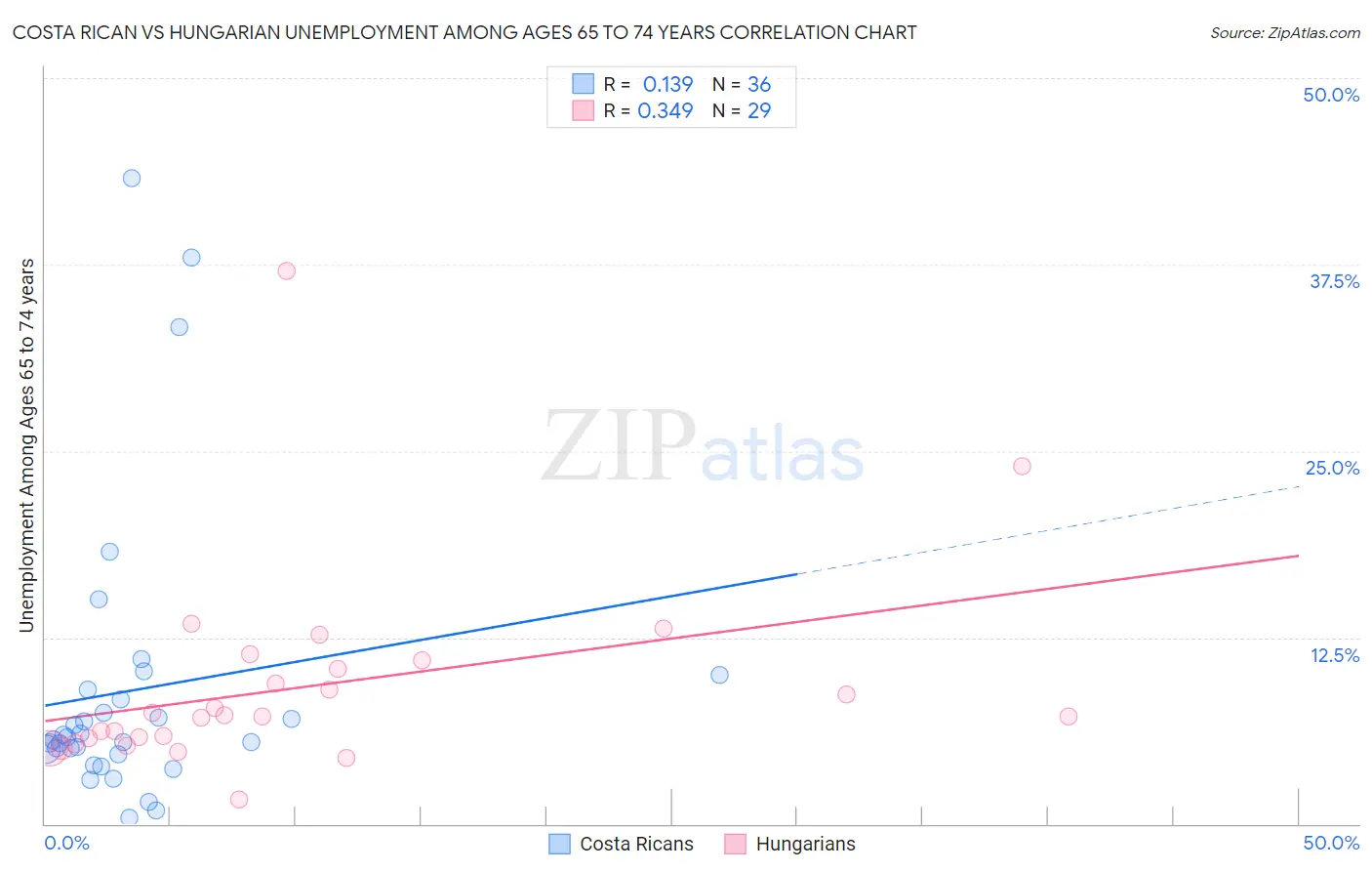 Costa Rican vs Hungarian Unemployment Among Ages 65 to 74 years
