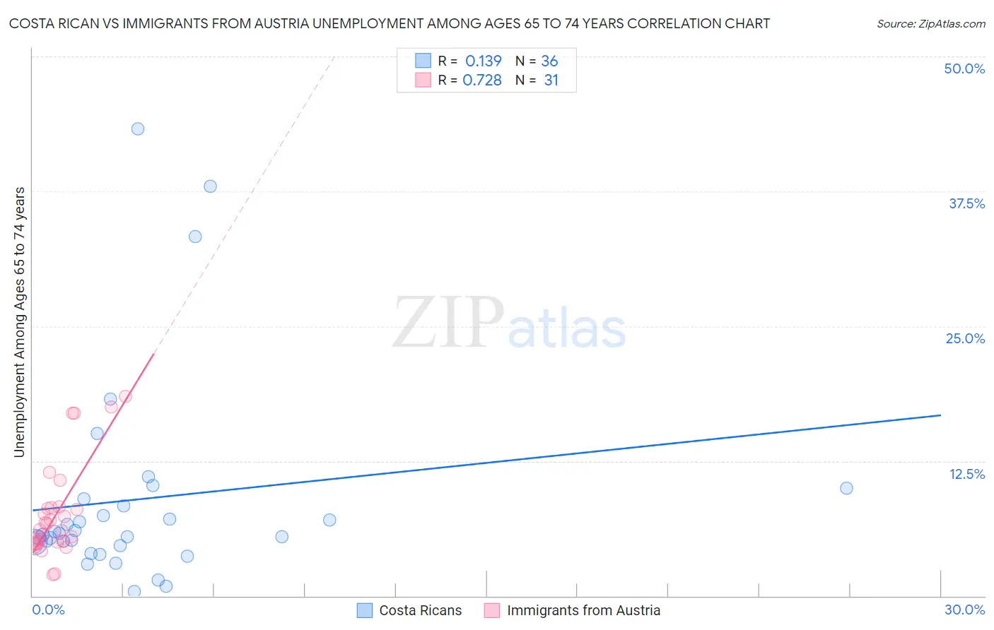 Costa Rican vs Immigrants from Austria Unemployment Among Ages 65 to 74 years